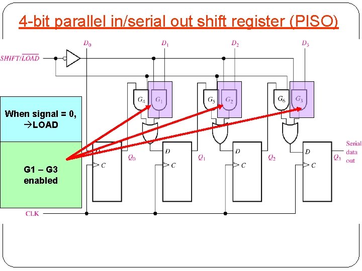 4 -bit parallel in/serial out shift register (PISO) When signal = 0, LOAD G