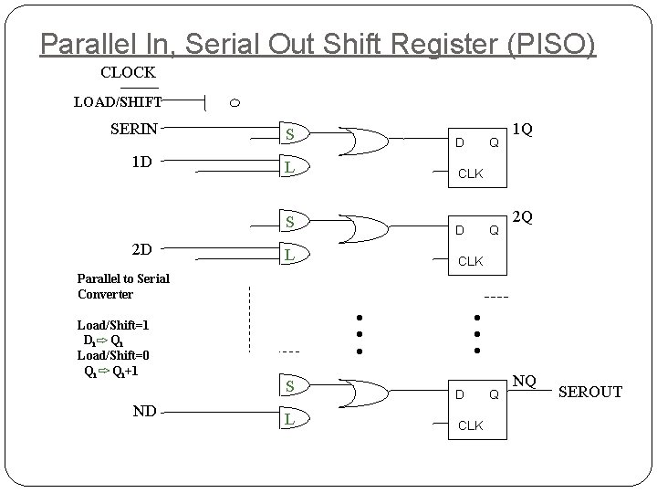Parallel In, Serial Out Shift Register (PISO) CLOCK LOAD/SHIFT SERIN 1 D S D