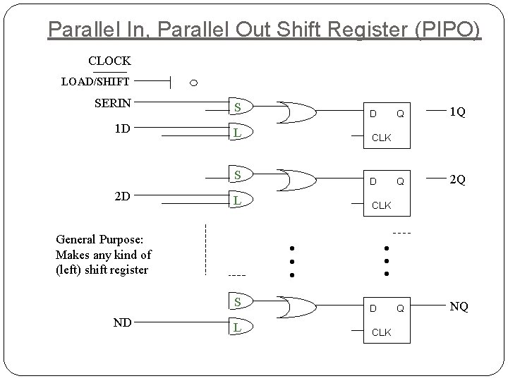 Parallel In, Parallel Out Shift Register (PIPO) CLOCK LOAD/SHIFT SERIN S 1 D L