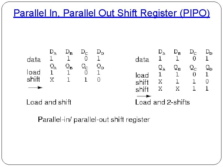 Parallel In, Parallel Out Shift Register (PIPO) 