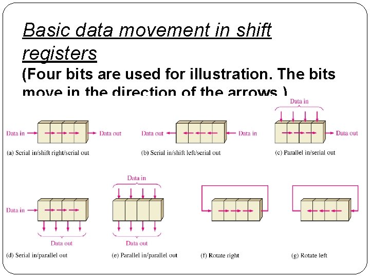 Basic data movement in shift registers (Four bits are used for illustration. The bits