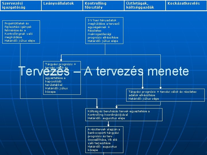 Szervezési igazgatóság Leányvállalatok Kontrolling főosztály Üztletágak, költséggazdák Kockázatkezelés I-V havi tényadatok megküldése a tervező