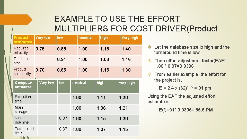 Product attributes Very low Requires reliability 0. 75 Database size Product complexity Computer attributes