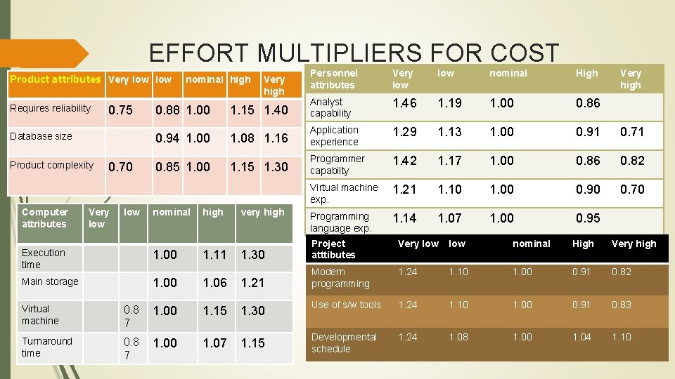 EFFORT MULTIPLIERS FOR COST DRIVER Product attributes Very low Requires reliability 0. 75 Database