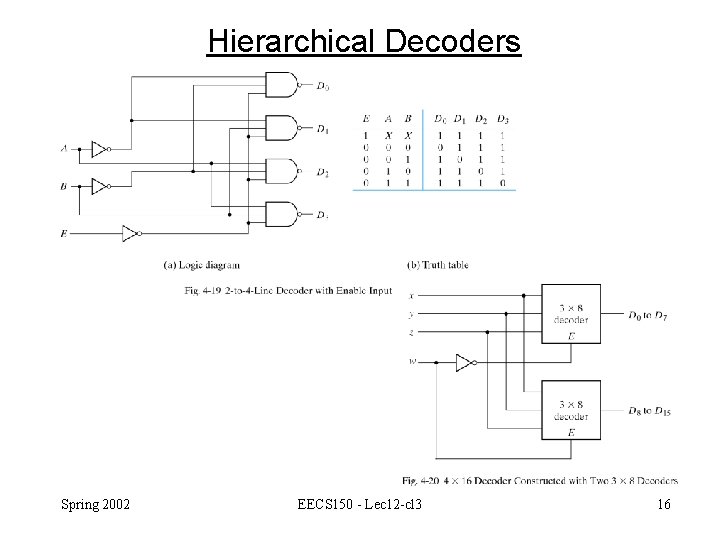 Hierarchical Decoders Spring 2002 EECS 150 - Lec 12 -cl 3 16 