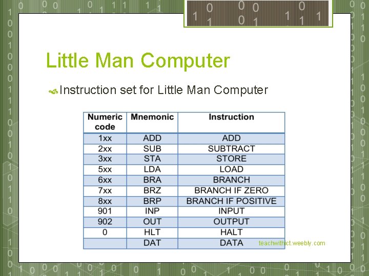 Little Man Computer Instruction set for Little Man Computer teachwithict. weebly. com 