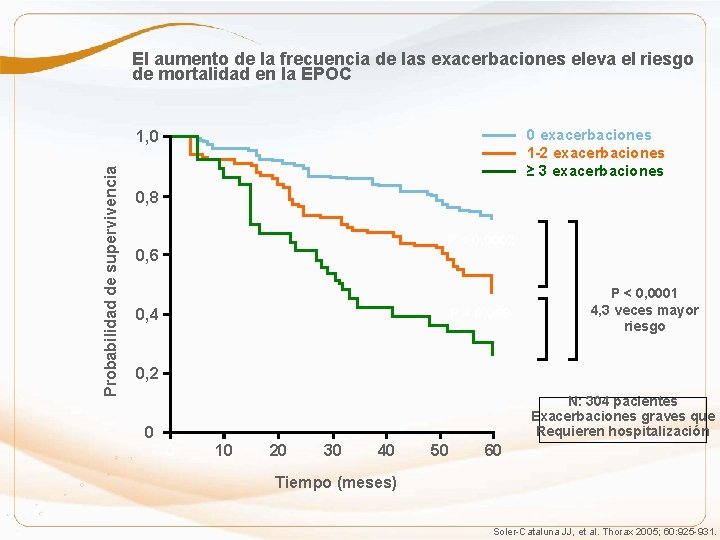 El aumento de la frecuencia de las exacerbaciones eleva el riesgo de mortalidad en