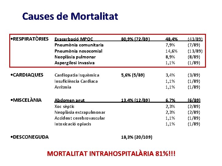 Causes de Mortalitat • RESPIRATÒRIES Exacerbació MPOC Pneumònia comunitaria Pneumònia nosocomial Neoplàsia pulmonar Aspergilosi