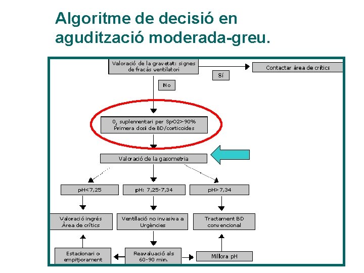 Algoritme de decisió en agudització moderada-greu. 