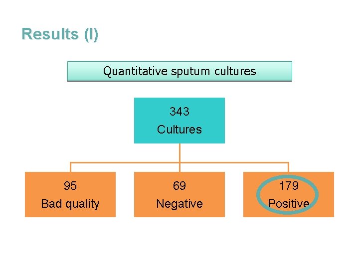 Results (I) Quantitative sputum cultures 343 Cultures 95 Bad quality 69 Negative 179 Positive