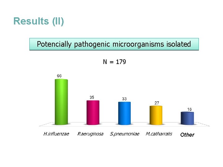 Results (II) Potencially pathogenic microorganisms isolated N = 179 Other 