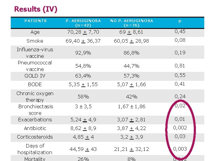 Results (IV) PATIENTS P. AERUGINOSA (n=42) NO P. AERUGINOSA (n=76) p Age 70, 28