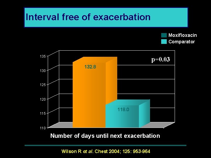 Interval free of exacerbation Moxifloxacin Comparator 135 130 p=0. 03 132. 8 125 120