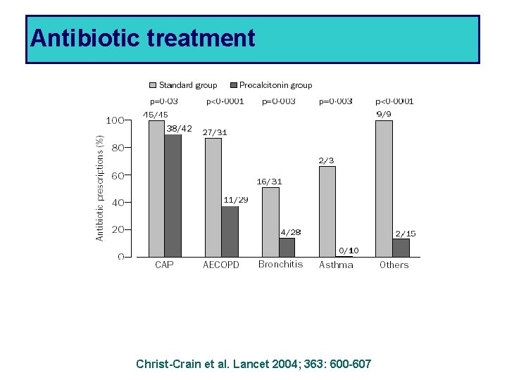 Antibiotic treatment Antibiotic according to procacitonin results Christ-Crain et al. Lancet 2004; 363: 600