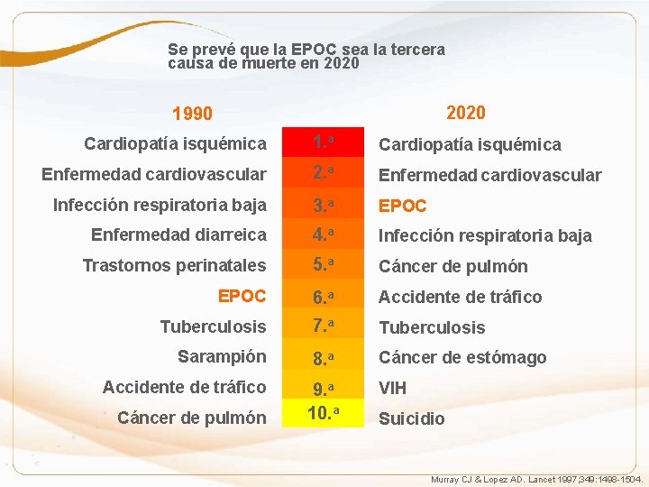 Se prevé que la EPOC sea la tercera causa de muerte en 2020 1990