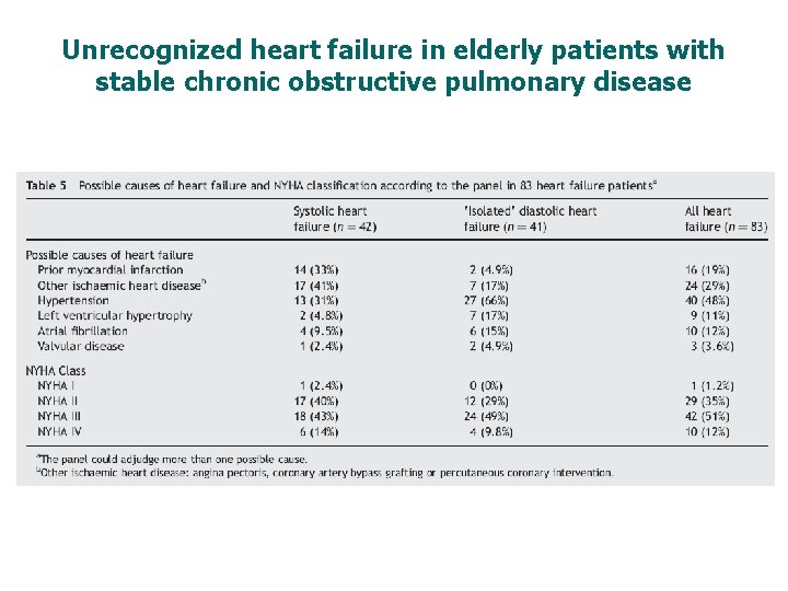 Unrecognized heart failure in elderly patients with stable chronic obstructive pulmonary disease 