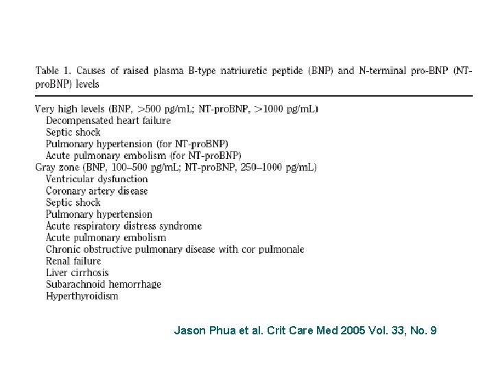 Jason Phua et al. Crit Care Med 2005 Vol. 33, No. 9 