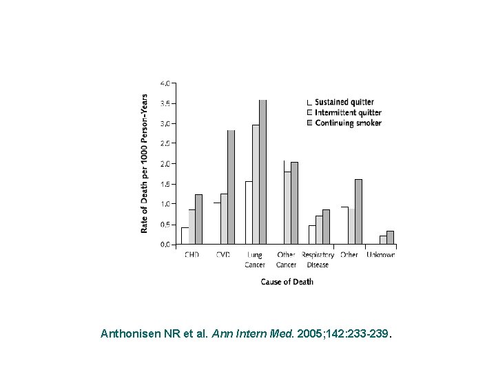 Anthonisen NR et al. Ann Intern Med. 2005; 142: 233 -239. 