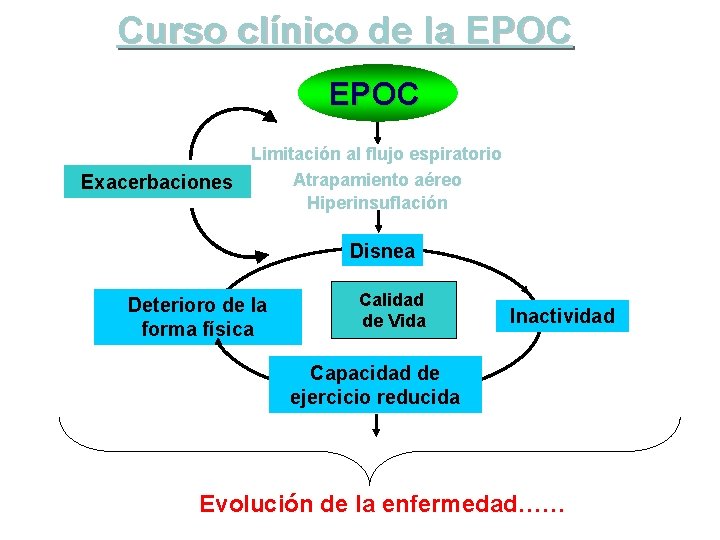 Curso clínico de la EPOC Limitación al flujo espiratorio Atrapamiento aéreo Exacerbaciones Hiperinsuflación Disnea