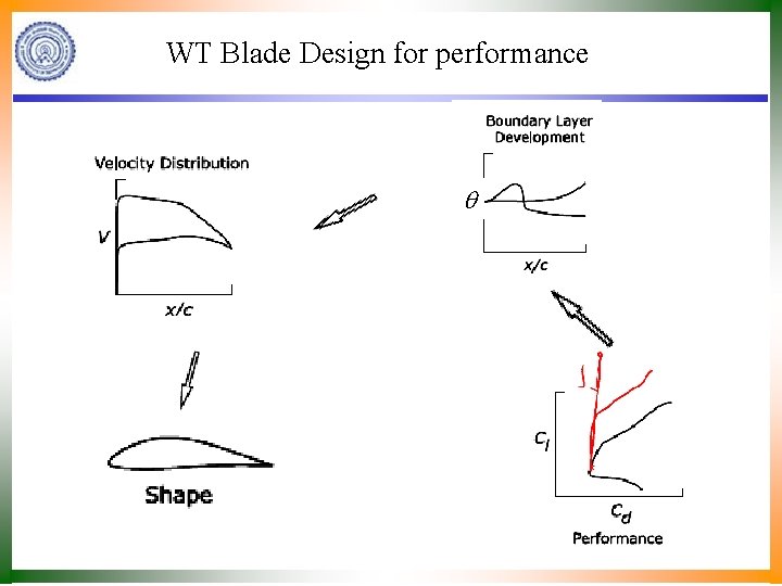 WT Blade Design for performance 