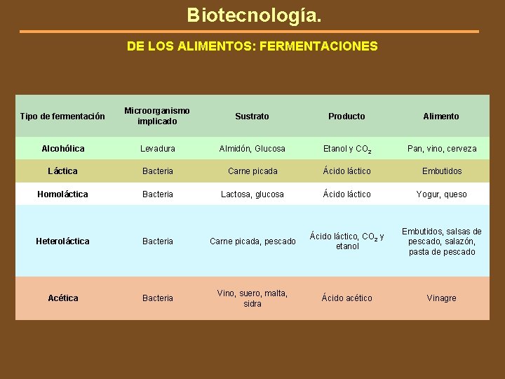 Biotecnología. DE LOS ALIMENTOS: FERMENTACIONES Tipo de fermentación Microorganismo implicado Sustrato Producto Alimento Alcohólica