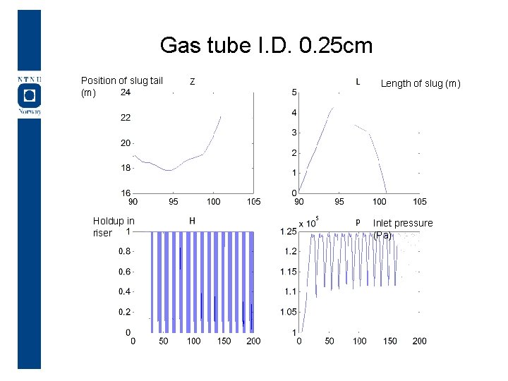 Gas tube I. D. 0. 25 cm Position of slug tail (m) Holdup in