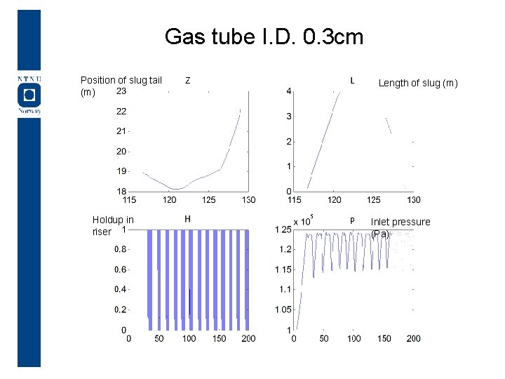 Gas tube I. D. 0. 3 cm Position of slug tail (m) Holdup in