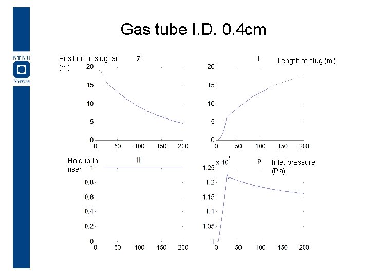 Gas tube I. D. 0. 4 cm Position of slug tail (m) Holdup in