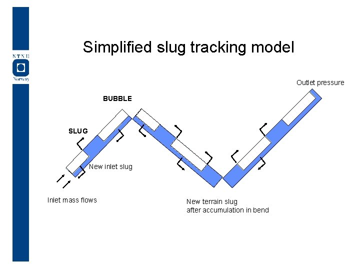 Simplified slug tracking model Outlet pressure BUBBLE SLUG New inlet slug Inlet mass flows