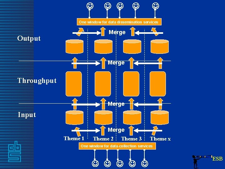  One window for data dissemination services Merge Output Merge Throughput Merge Input Merge