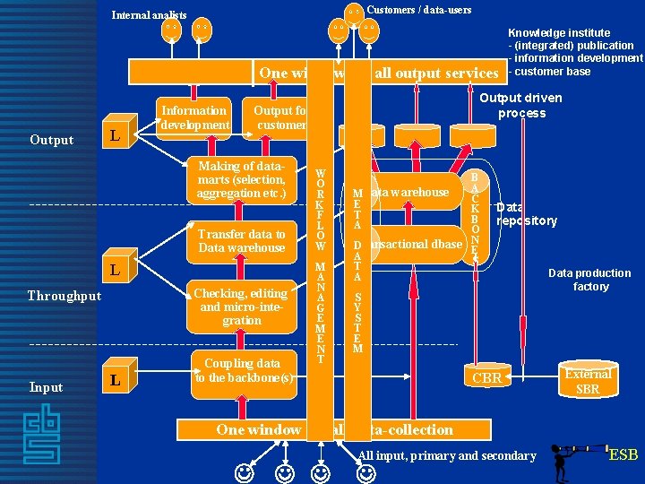 Customers / data-users Internal analists One window for all output services Output L Information