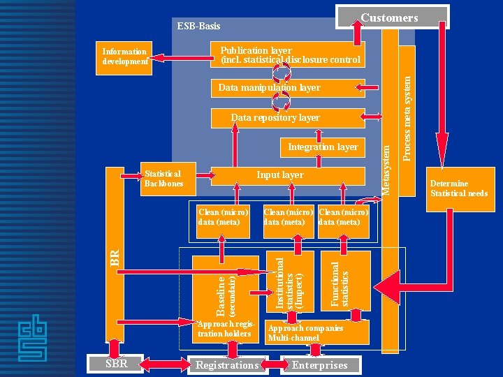 Customers ESB-Basis Publication layer (incl. statistical disclosure control Data manipulation layer Integration layer Statistical