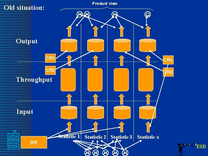 Product view Old situation: Output CR 1 CRx CR 2 CR 3 Throughput Input
