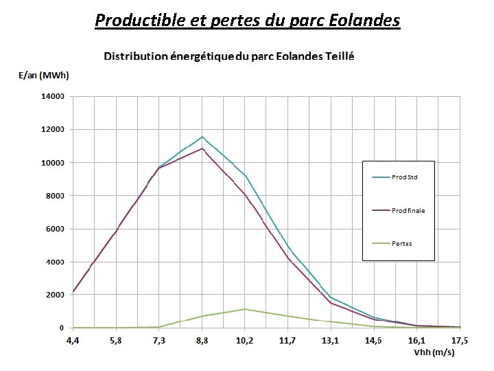 Productible et pertes du parc Eolandes 