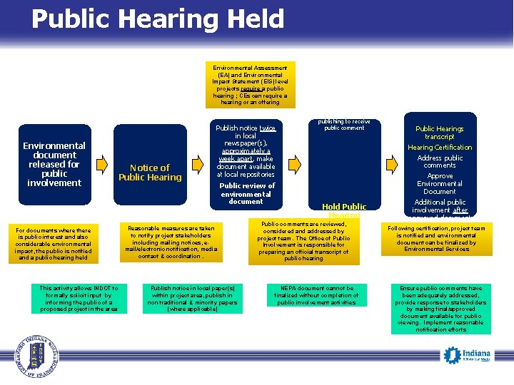 Public Hearing Held Environmental Assessment (EA) and Environmental Impact Statement (EIS) level projects require