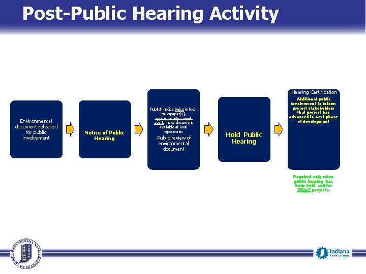 Post-Public Hearing Activity Allow a minimum of 15 days from the date of 1