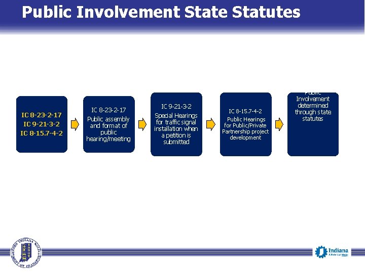 Public Involvement State Statutes IC 8 -23 -2 -17 IC 9 -21 -3 -2