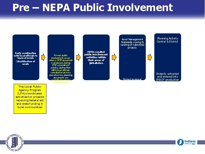 Pre – NEPA Public Involvement District Technical Services Asset Management Statewide scoring & ranking