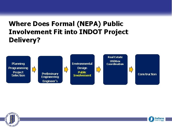 Where Does Formal (NEPA) Public Involvement Fit into INDOT Project Delivery? Project Letting Planning