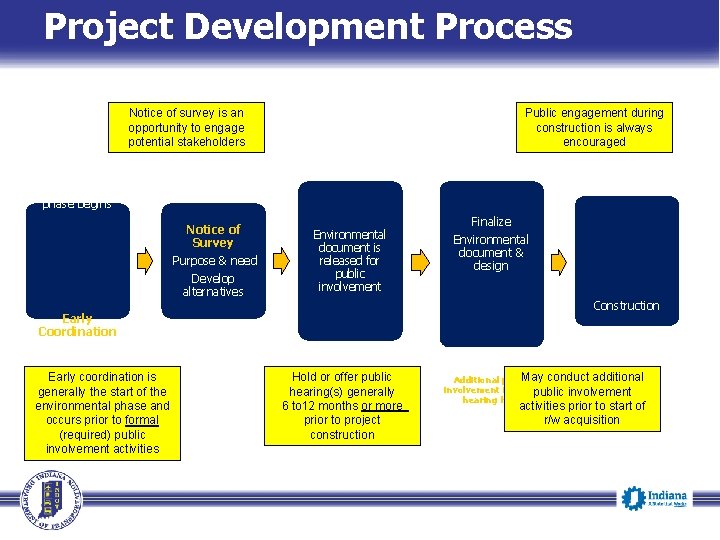Project Development Process Notice of survey is an opportunity to engage potential stakeholders Preliminary