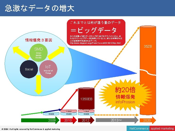 急激なデータの増大 これまでとは桁が違う量のデータ ＝ビッグデータ 情報爆発３要因 IDCの定義＝「扱うデータサイズが100 TB（テラバイト）以上、ま たはストリーミングデータを利用していること、または年率60％以 上の成長率で生成されるデータ」 http: //www. idcjapan. co. jp/Press/Current/20140123 Apr.