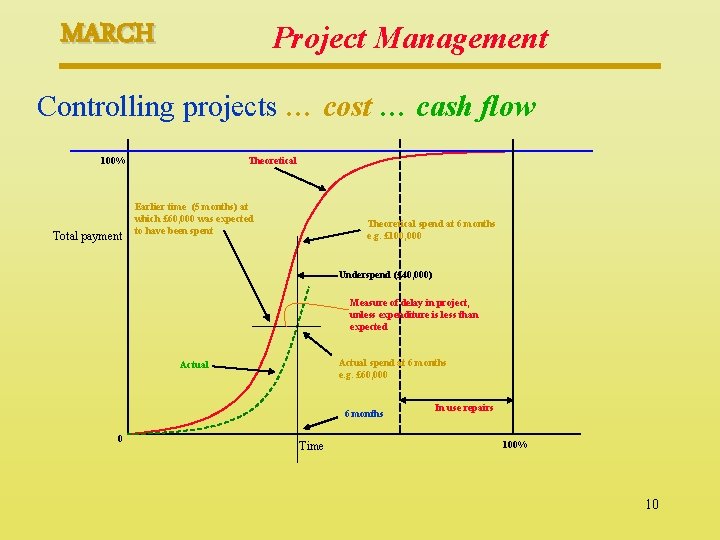 MARCH Project Management Controlling projects … cost … cash flow 100% Total payment Theoretical
