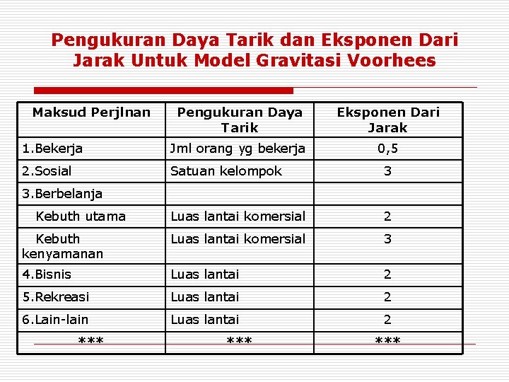 Pengukuran Daya Tarik dan Eksponen Dari Jarak Untuk Model Gravitasi Voorhees Maksud Perjlnan Pengukuran