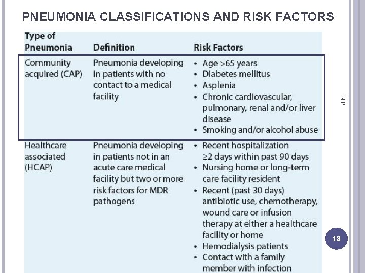 PNEUMONIA CLASSIFICATIONS AND RISK FACTORS N. B 13 