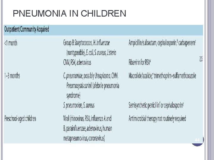 PNEUMONIA IN CHILDREN N. B 44 