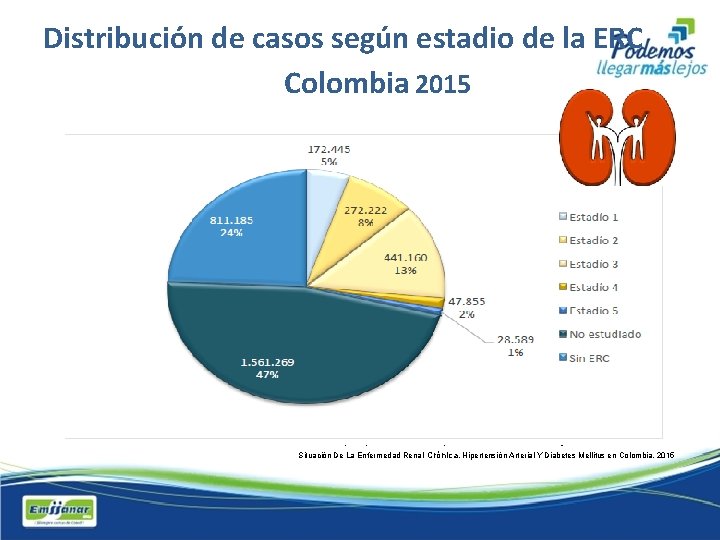 Distribución de casos según estadio de la ERC Colombia 2015 Casos; Sin ERC; 56.