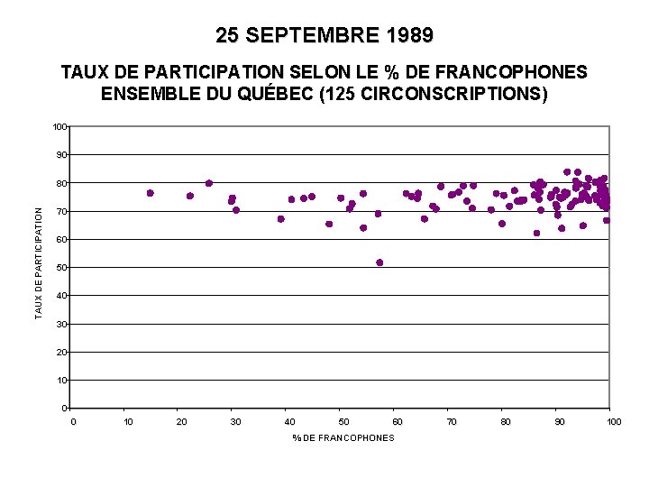 25 SEPTEMBRE 1989 TAUX DE PARTICIPATION SELON LE % DE FRANCOPHONES ENSEMBLE DU QUÉBEC