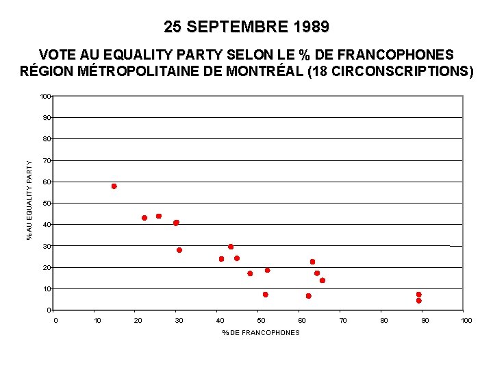 25 SEPTEMBRE 1989 VOTE AU EQUALITY PARTY SELON LE % DE FRANCOPHONES RÉGION MÉTROPOLITAINE