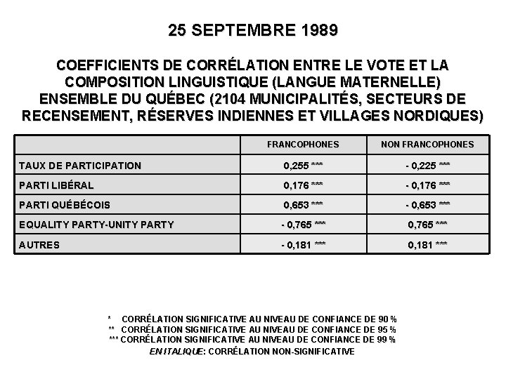 25 SEPTEMBRE 1989 COEFFICIENTS DE CORRÉLATION ENTRE LE VOTE ET LA COMPOSITION LINGUISTIQUE (LANGUE