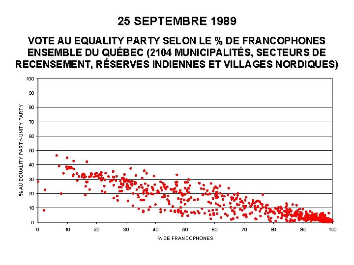 25 SEPTEMBRE 1989 VOTE AU EQUALITY PARTY SELON LE % DE FRANCOPHONES ENSEMBLE DU